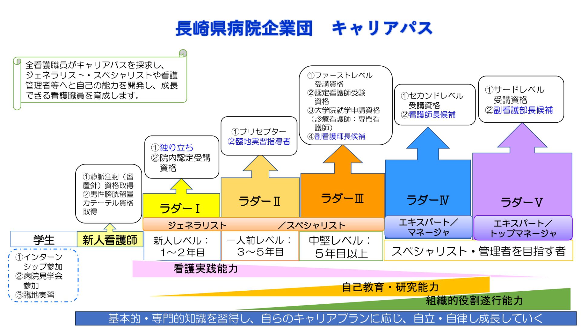 基本的・専門的知識を習得し、自らのキャリアプランに応じ、自立・自律し成長していく