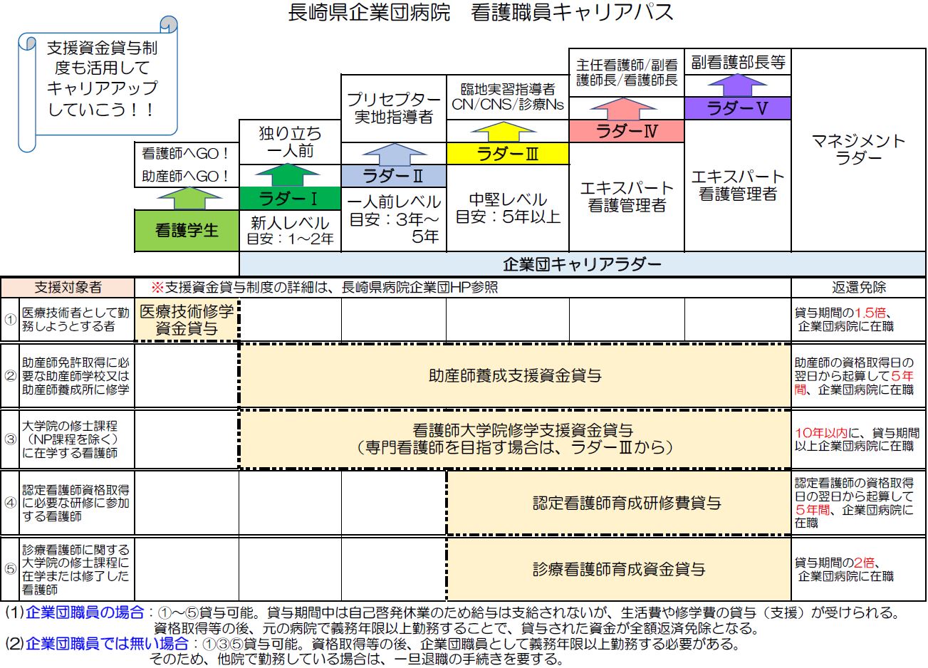 キャリアアップを目指す際は、支援金貸与精度が活用できます。