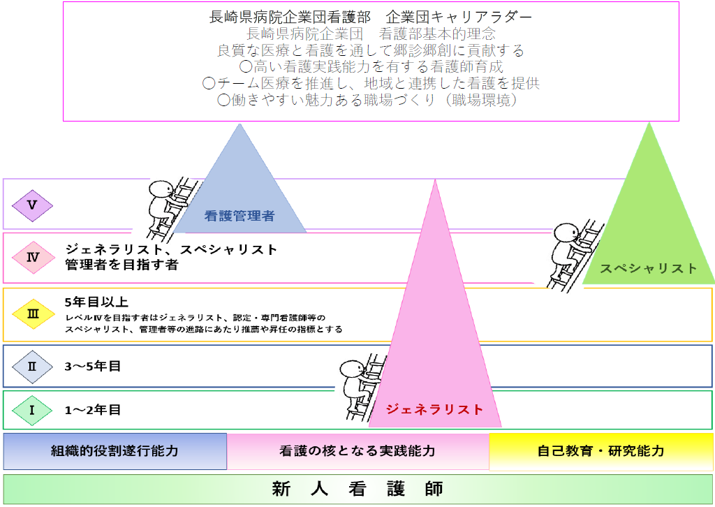 企業団キャリアラダーは勤続年数や個人の目標に応じて、5段階設定されています。