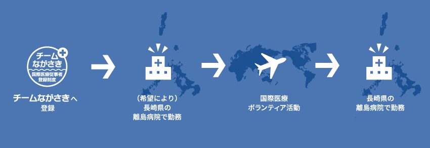 チームながさきに登録後、希望により離島病院で勤務し、国際医療ボランティア活動し、長崎県の離島病院で勤務を行います。