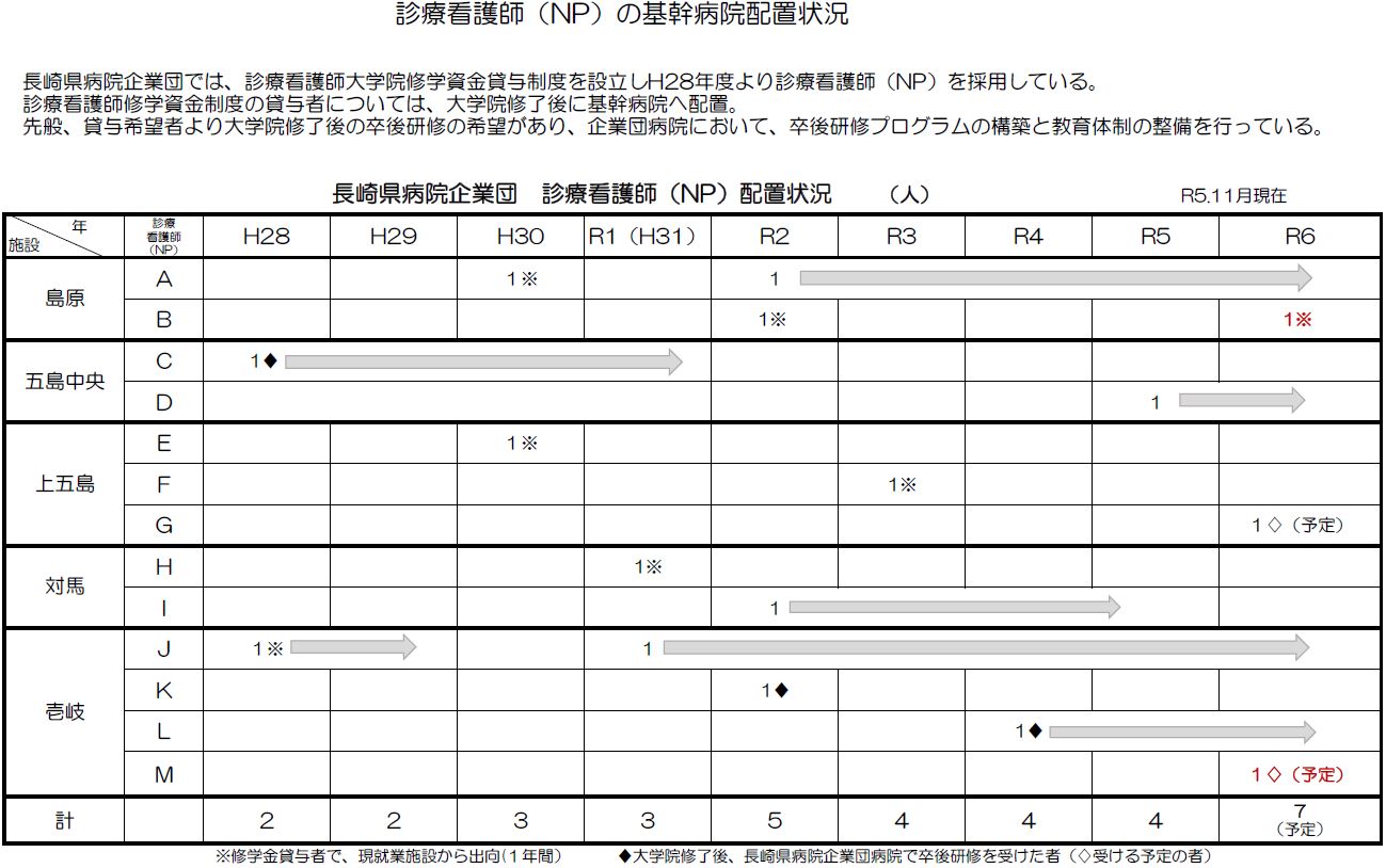 診療看護師は計5人程度配置しています